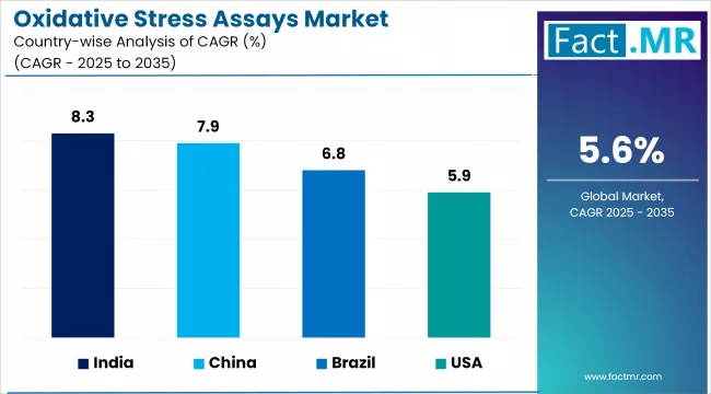 Oxidative Stress Assays Market   CAGR Analysis By Country